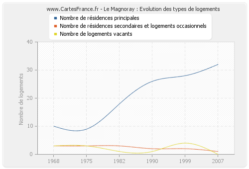 Le Magnoray : Evolution des types de logements